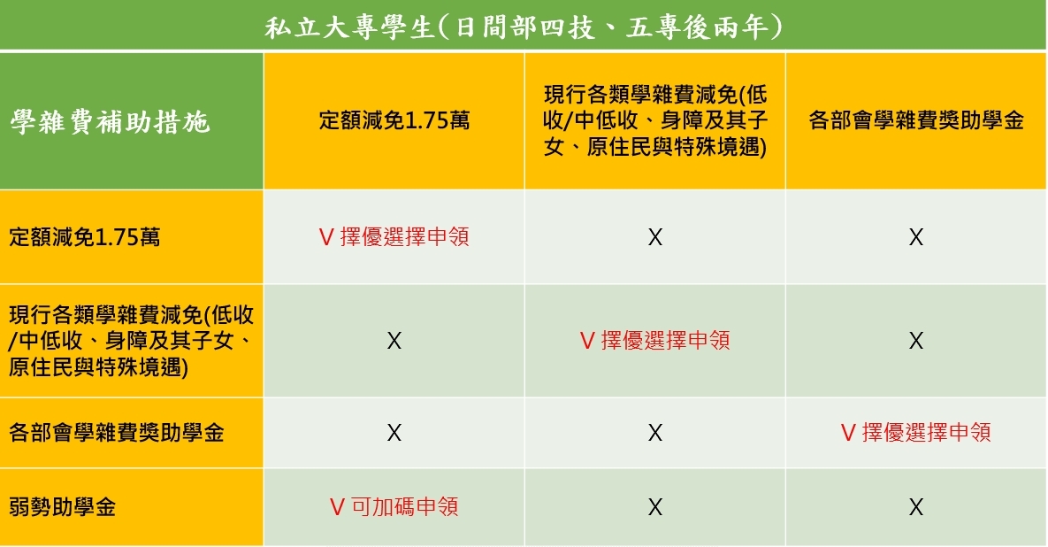 日間部減免措施